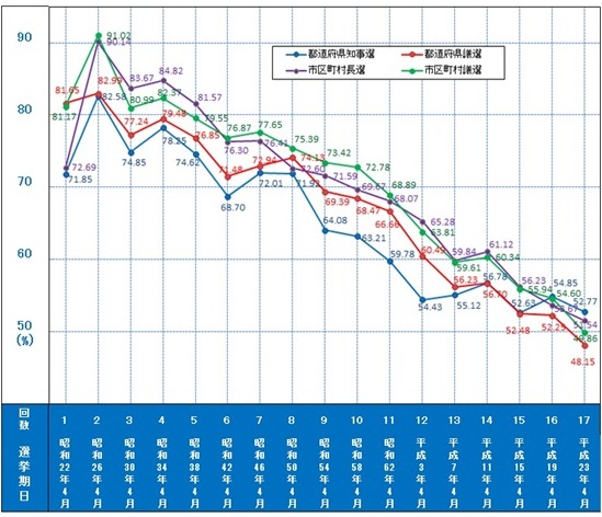 図1:統一地方選挙の投票率推移