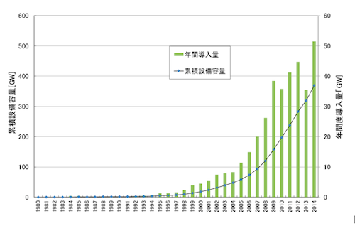 図1. 世界全体の風力発電の導入量の推移=データ出典:Global Wind Energy Council