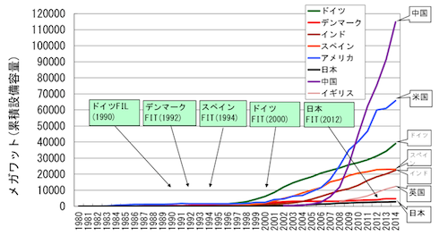 図2. 世界各国の風力発電の累積導入量の推移=データ出典:Global Wind Energy Council