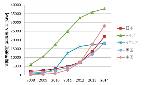 図4. 国別の太陽光発電の累積導入量=データ出典:European Photovoltaic Industry Association, PV-Magazine