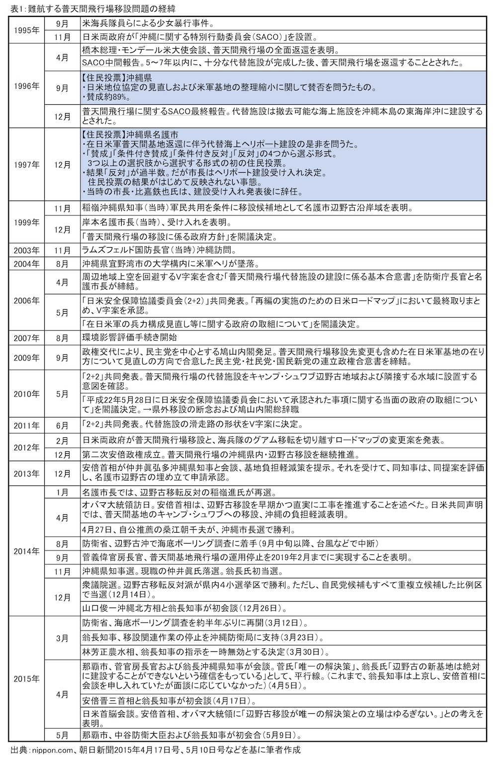 表1