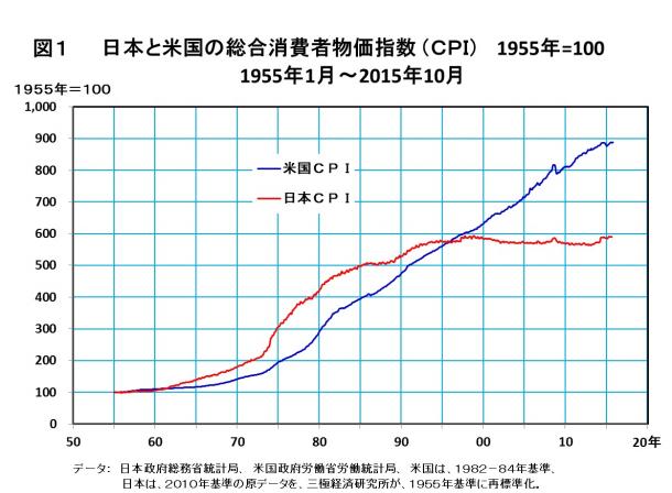 日本と米国の総合消費者物価指数(CPI) 1955年=100
1955年1月~2015年10月