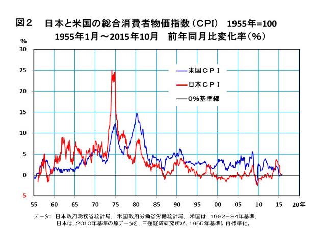 日本と米国の総合消費者物価指数(CPI) 1955年=100
1955年1月~2015年10月 前年同月比変化率(%)