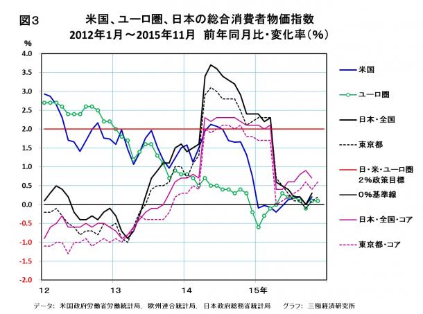 米国、ユーロ圏、日本の総合消費者物価指数
2012年1月~2015年11月 前年同月比・変化率(%)