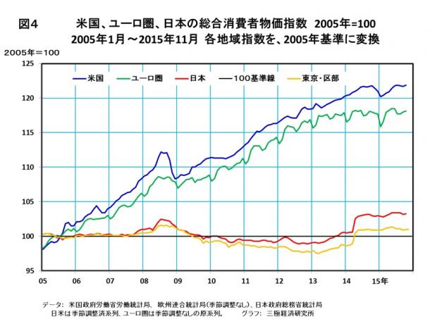 米国、ユーロ圏、日本の総合消費者物価指数 2005年=100
2005年1月~2015年11月 各地域指数を、2005年基準に変換