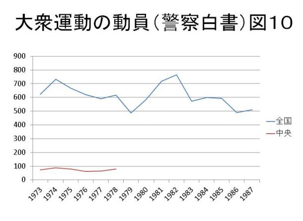 図10 大衆運動の動員(警察白書)