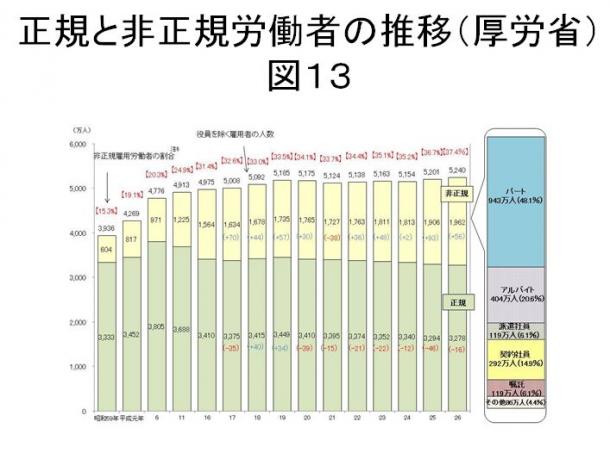 図13 正規と非正規労働者の推移(厚労省)
