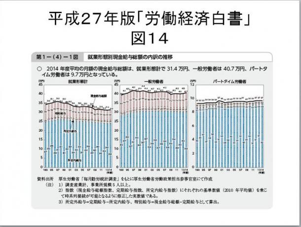 図14 平成27年版「労働経済白書」