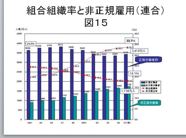 図15 組合組織率と非正規雇用(連合)