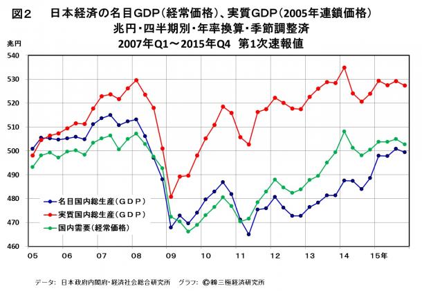 図2 日本経済の名目GDP(経常価格)、実質GDP(2005年連鎖価格)