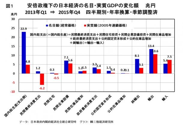 図1 安倍政権下の日本経済の名目・実質GDPの変化額