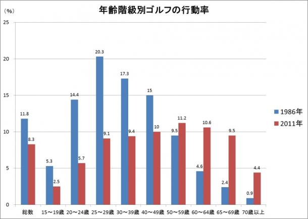 総務省が5年ごとに実施している「生活基本調査」のデータより作成。2012年以降もゴルフ人口減は続いているのだろうか。本年2016年に実施される次回調査の結果が待たれる