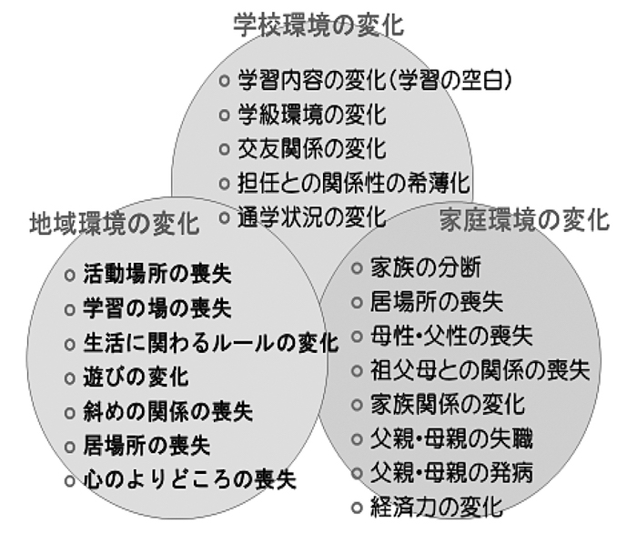 図1 子どもの環境の変化