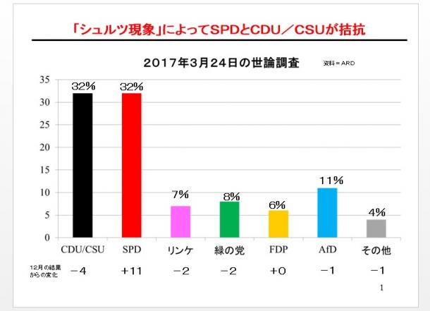 各政党に対する支持率(2016年12月16日と2017年3月24日の世論調査の比較)
資料=ARD