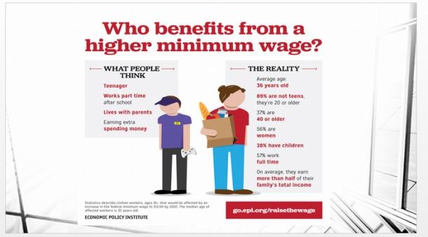 Who benefits from a higher minimum wage?(ECONOMIC POLICY INSTITUTE)