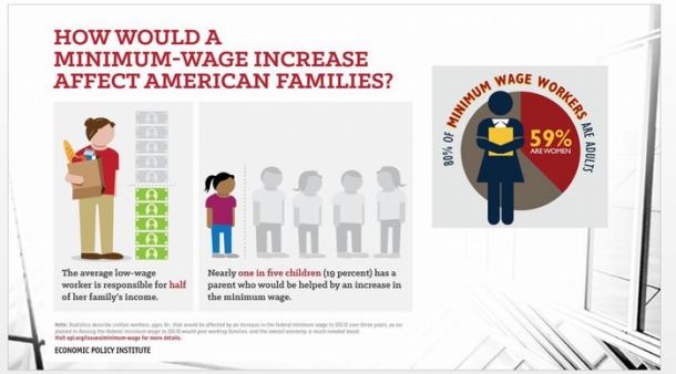 HOW WOULD A MINIMUM=WAGE
INCREASE AFFECT AMERICAN FAMILIES
(ECONOMIC POLICY INSTITUTE)